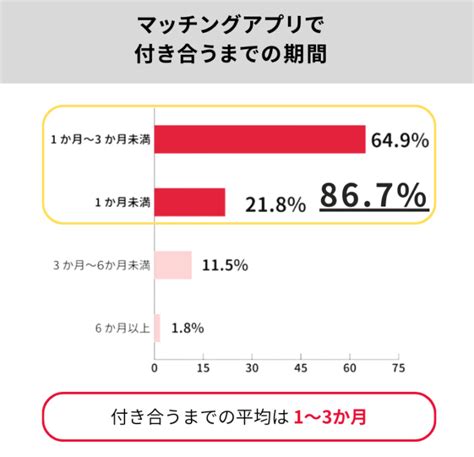 マッチング アプリ 付き合う まで 期間|マッチングアプリで会うまでの流れと期間とは？デートに.